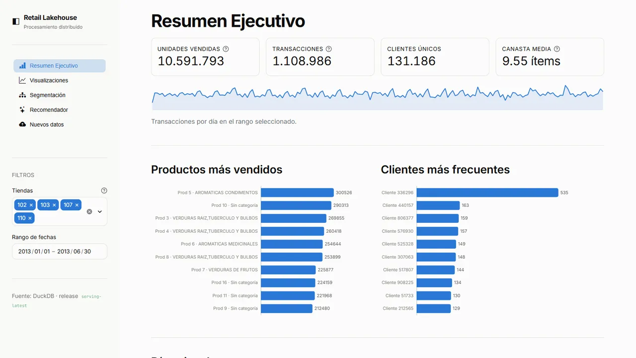 Retail Lakehouse dashboard: executive summary with sales KPIs, daily transactions and top products